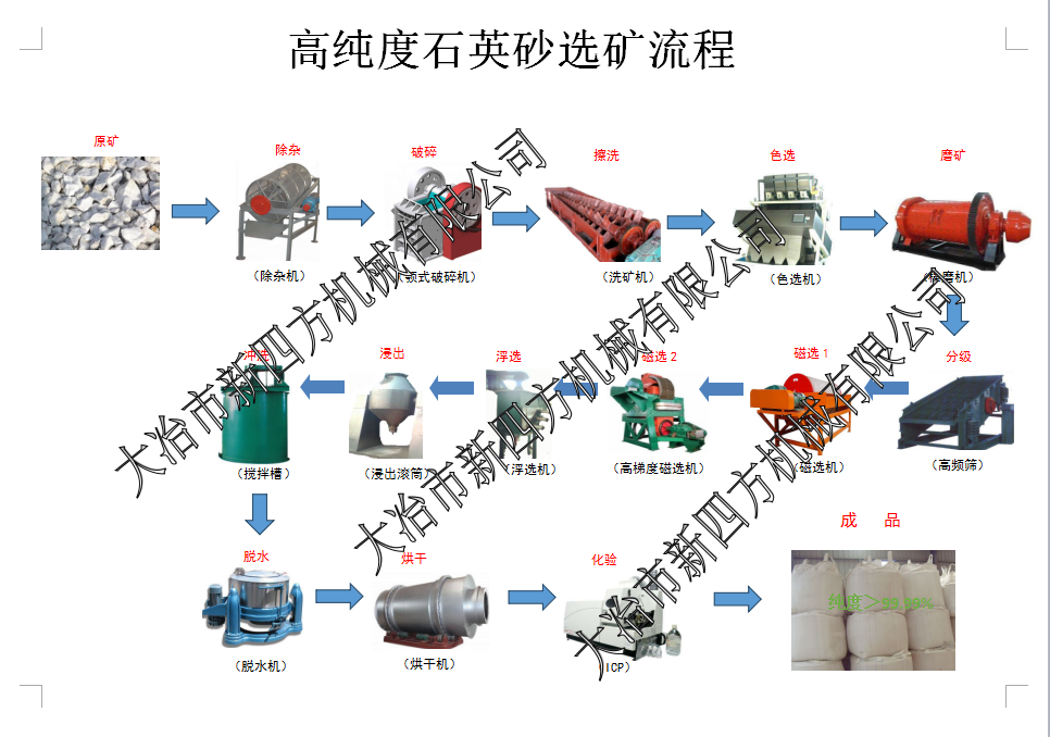 純度高達(dá)99.99%以上的石英砂成套設(shè)備（可配備污水處理設(shè)備）